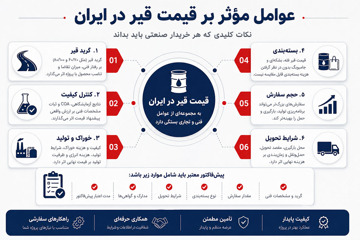 اینفوگرافیک عوامل مؤثر بر قیمت قیر در ایران شامل گرید، بسته‌بندی، کنترل کیفیت، شرایط تحویل و پیش‌فاکتور